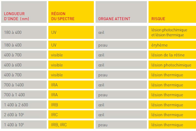Les risques en rapport avec la longueur d'onde